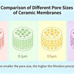 How to Select Ceramic Membrane Filtration Equipment